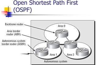 Getting Started with Open Shortest Path First (OSPF)