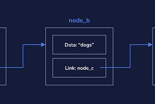 Bağlı Listeler: Linked List (Veri Yapılarına Giriş II)