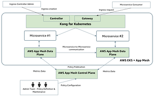 Running microservices in Amazon EKS with AWS App Mesh and Kong