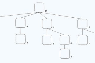 Range Queries, visualized (Part 2: Binary Indexed Trees)