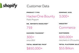 Shopify Thanks Over 300 Hackers, Pays $850,000+ to Hackers in Three Years