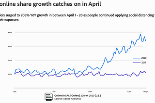 Ecommerce: Buy Online and Pick Up In-Store Sees 200% Growth Year on Year