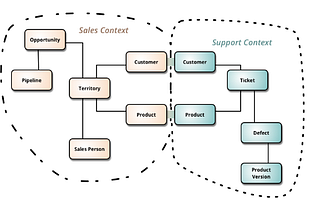 Domain-Driven Design