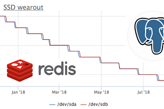 Real world SSD wearout