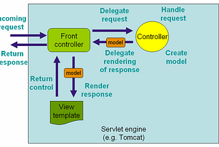 Spring MVC