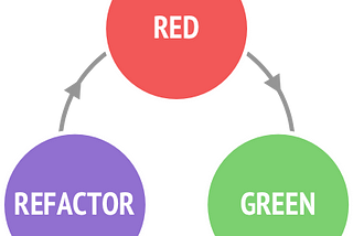 Test Driven Development — Test, Test, Test, then Code!