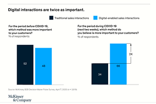 How B2B Demand Generation is Working In the Wake Of Coronavirus