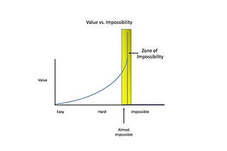 Zone of Impossibility: Why Entrepreneurs Should Look For Impossible Challenges