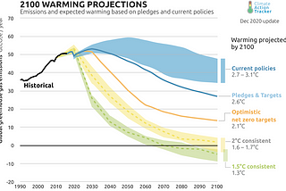 WTF is net zero?