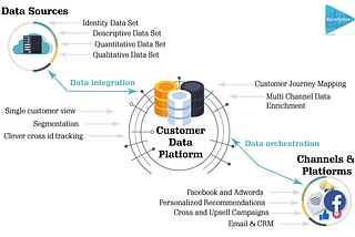 How customer data platforms works?