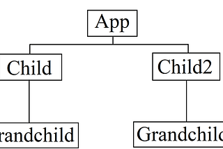 React Component Hierarchy
