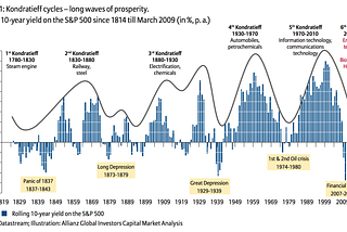 Kondratieff Dalgaları ve Sektörlerin Geleceği