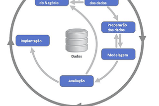 Você sabe o que é CRISP-DM ?