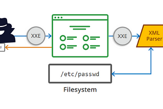 XML External Entities