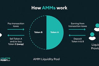 A refresher on how AMMs work. (source)
