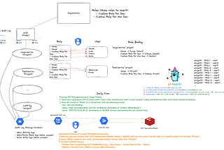 GCP IAM Permissions — From Design to Revocation — Part 2) Automated Revocation