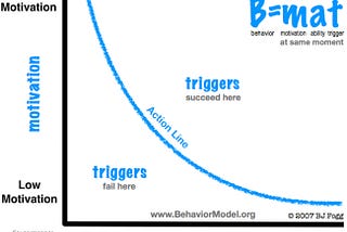 Fogg Behavior Model Review