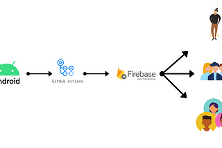 A guide to implement CD in Android projects using GitHub Actions and Firebase App Distribution