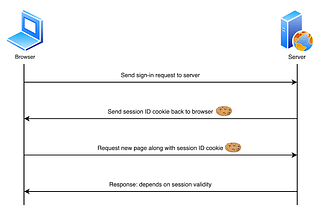 I Didn’t Really Understand Sessions and Cookies When I Started