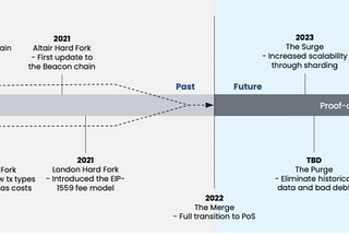 Before, Now and After the Ethereum Merge