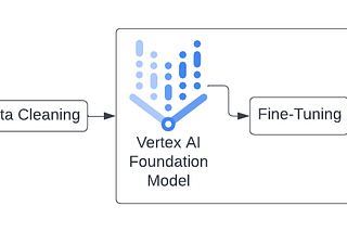 Tuning Vertex AI Models and Using Caching Strategies for Inference