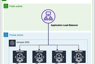 ALB fronted application on EKS with fargate