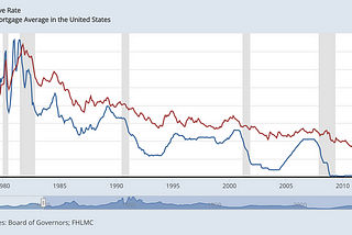 A screenshot showing an average interest rates in the US since 1970s.