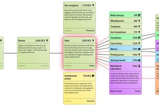 Visual Chronology of Science & Discovery