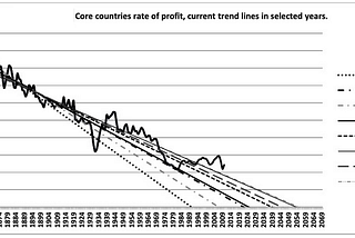 Capitalism in terminal decline: the compelling empirical data trends