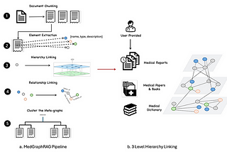 MedGraphRAG: A New Revolution in AI Performance in Medicine