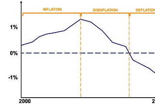 Types of Cryptocurrencies: Inflationary vs Deflationary vs Disinflationary