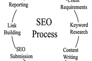 Experience with SEO