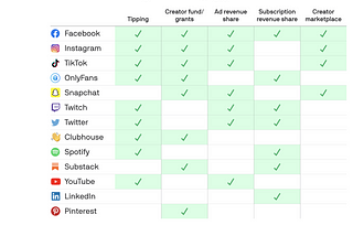 Opportunities for startups in the Creator Economy