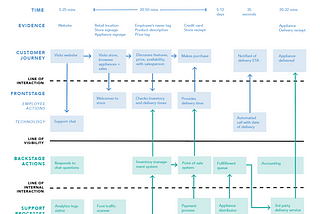 Service Design: A Comprehensive Guide