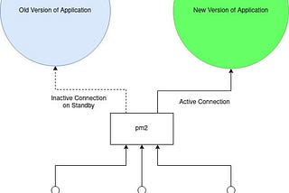 PM2: Production-Ready Nodejs Applications in Minutes