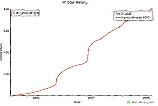 ast-grep Rockets to 8000 Stars!
