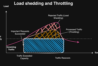 Effective Load Shedding and Throttling Strategies for Managing Traffic Spikes and DDoS Attacks