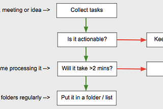 How I stay organised using Trello, Kanban, GTD and Inbox Zero