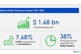 Water Enhancer Market Industry Size, Share, Trends — Forecast and Analysis 2021–2025