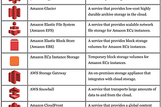 AWS: THE STORAGE, BUCKET
POLICY AND PRACTICES