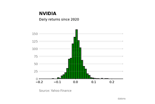 Gráfico de rendimiento diario de NVIDIA, destacando un aumento del 20%