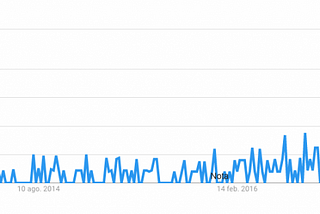 Evolución de "Customer Data Platform" en Google Trends en los últimos años