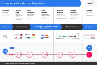 Digital Payments Monetization Part I: A Brief Primer on the Merchant Discount Rate