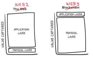 The FAANG of WEB2 is the BESCA of WEB3