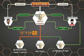 How machine learning helps P2P lending industries, both fiat and crypto markets