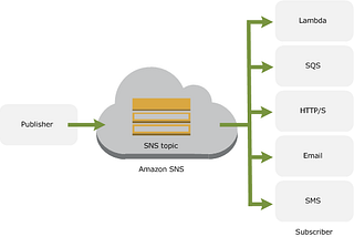 AWS SNS(Simple Notification Service)로 Serverless Email 알림 서비스 구축하기