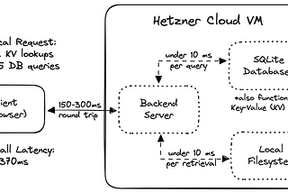 Ditching Serverless for a Plain Old Cloud VM