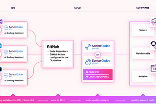 Ensuring AI Code Quality with SonarQube + Gemini Code Assist