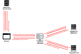 Subdomain Takeover: How to Protect Your Domain