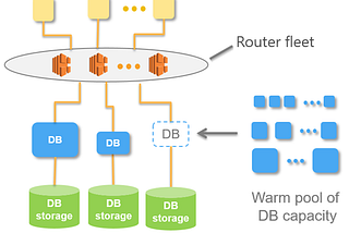 AWS Aurora Serverless Overview